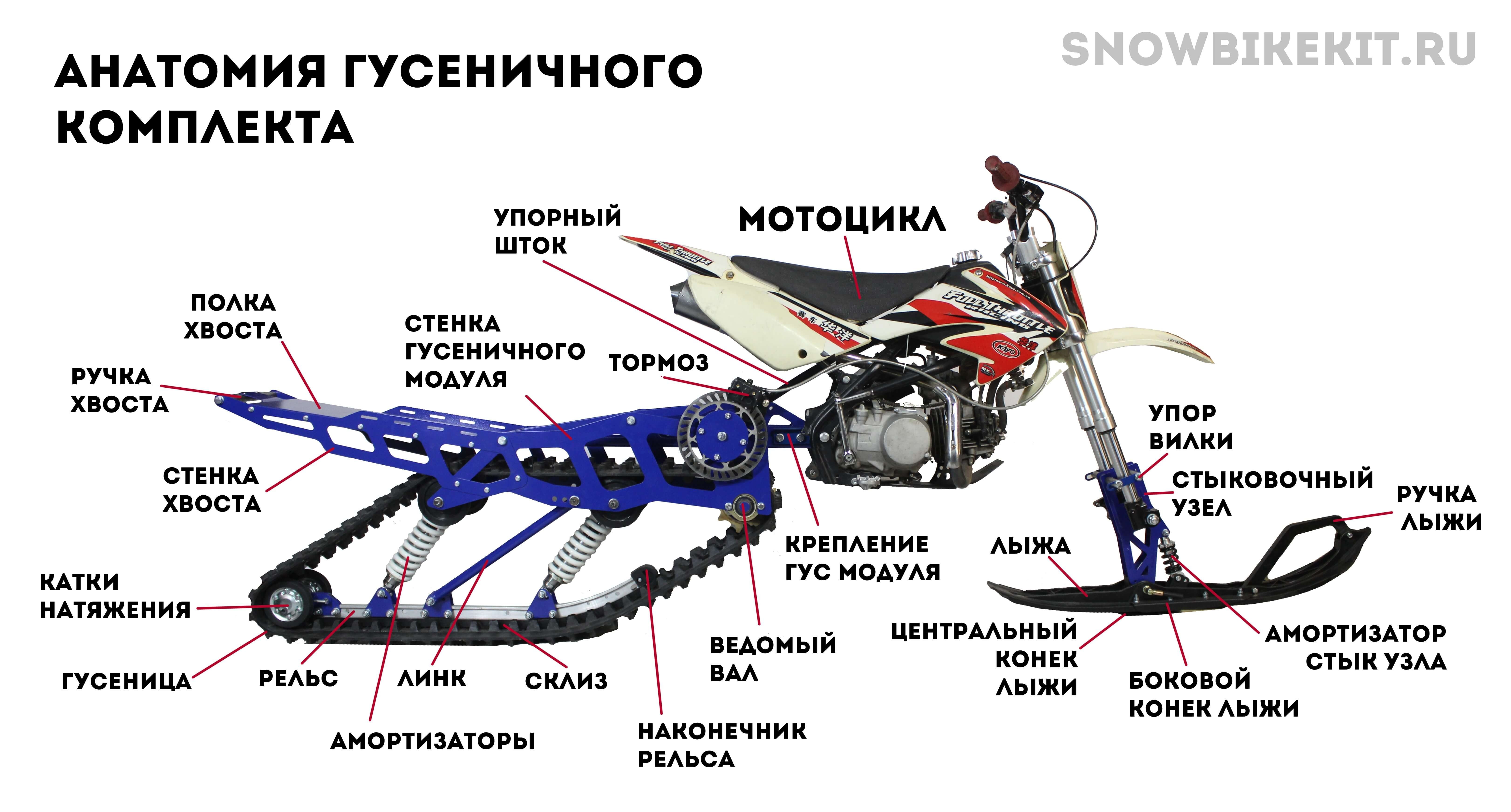 Из чего состоит мотоцикл. Самодельный гусеничный модуль для мотоцикла. Сноубайк ширина гусеницы. Гусеница для сноубайка чертежи. Гусеничный модуль для питбайка.
