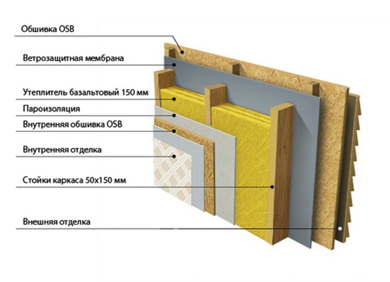 Frame walls 200 mm thick with insulation