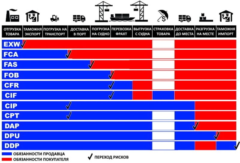 INCOTERMS 2020