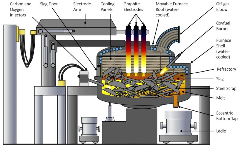 Scheme of an electric arc furnace for steel smelting