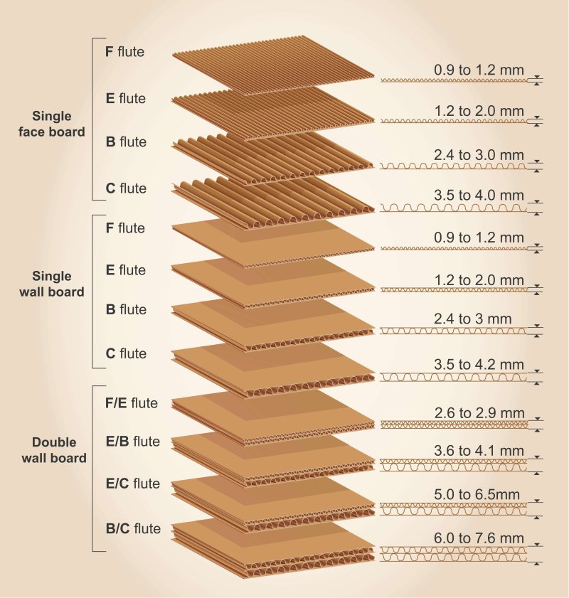 The thickness of the cardboard